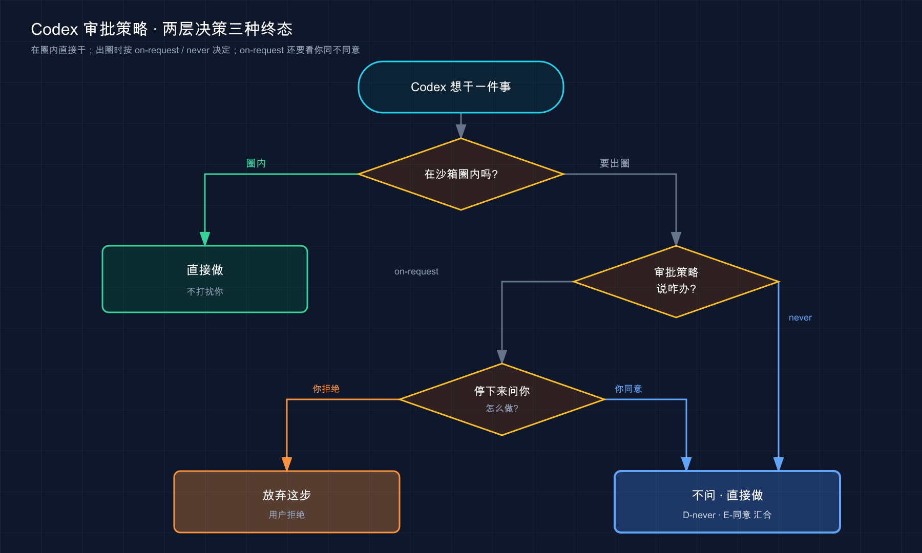 Codex 审批策略的两层决策三种终态：圈内直接做 / 出圈看策略 / 问你看答案