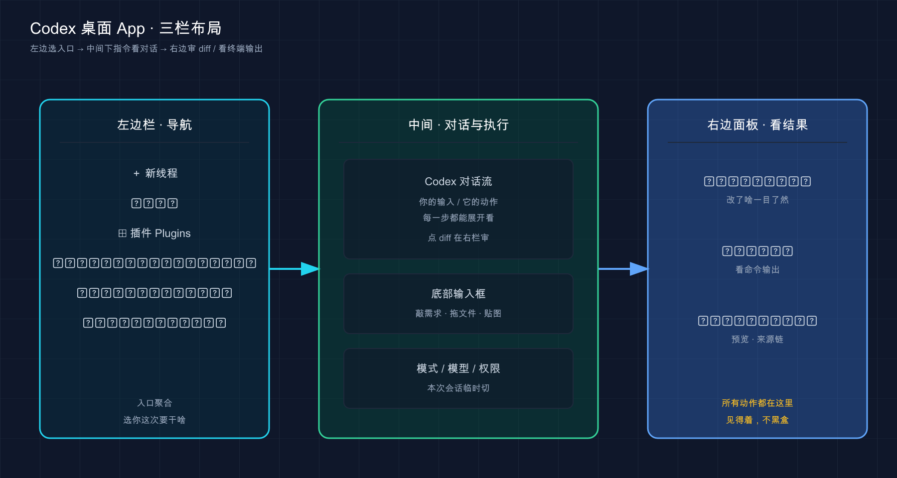 Codex 桌面 App 三栏布局：左导航 → 中对话执行 → 右看结果（Diff / 终端 / 预览）