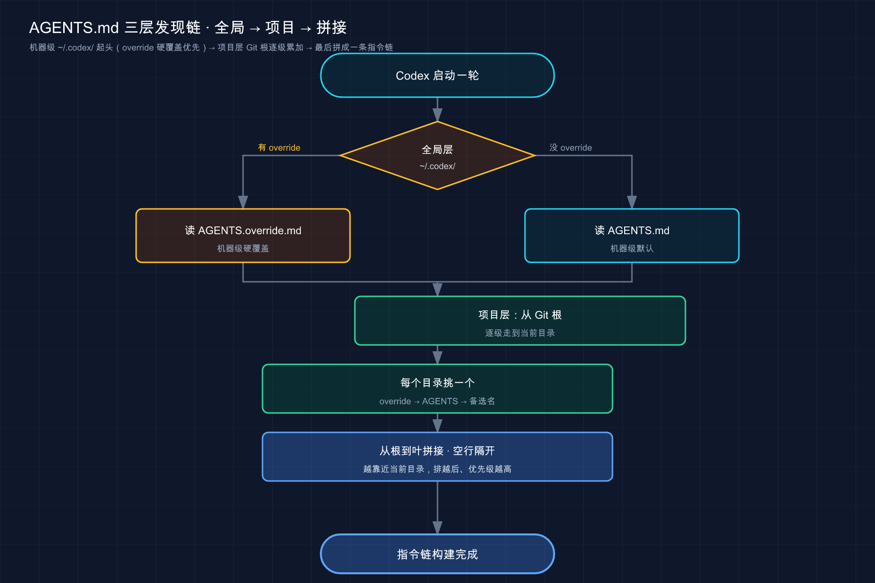 AGENTS.md 三层发现链：机器级 ~/.codex/（override 优先）→ 项目层 Git 根逐级累加 → 拼成指令链