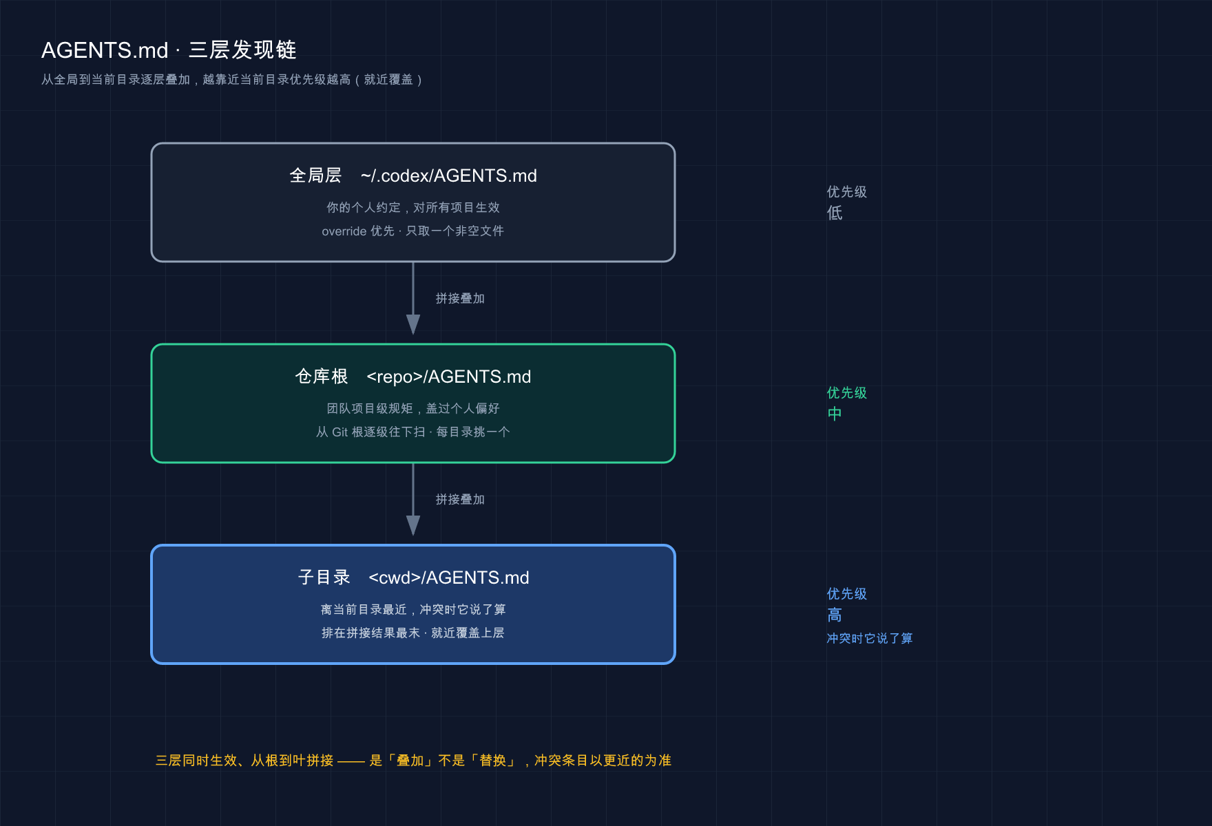 AGENTS.md 三层发现链、就近优先