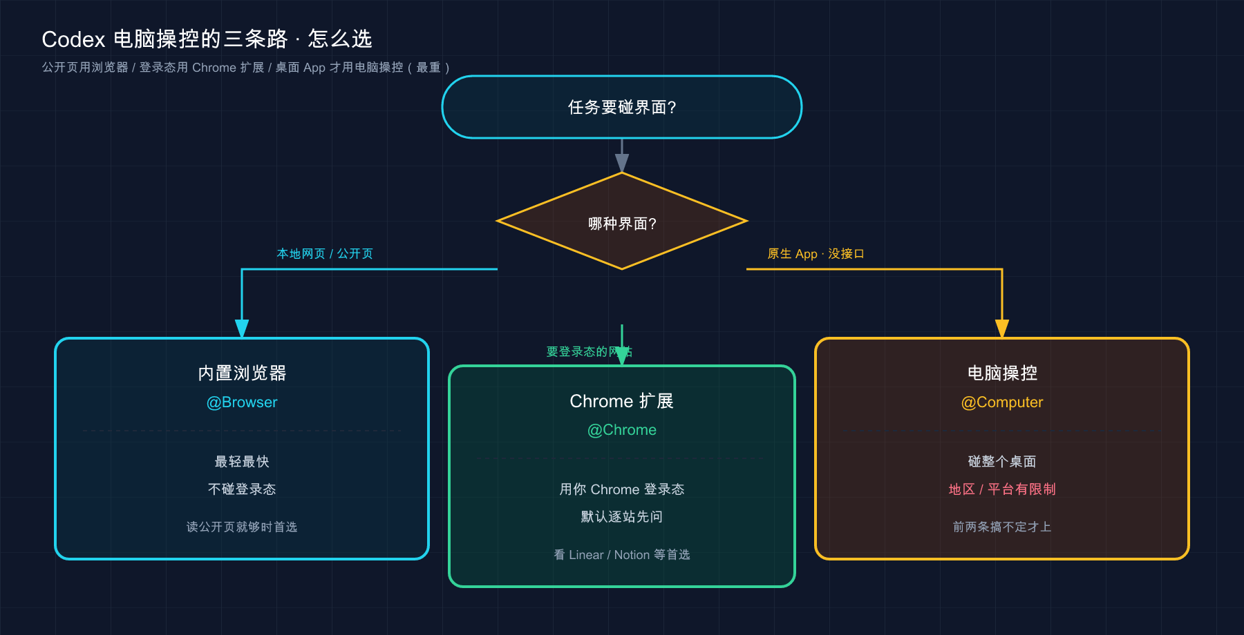 Codex 电脑操控三条路：公开页用浏览器 / 登录态用 Chrome 扩展 / 桌面 App 才用电脑操控