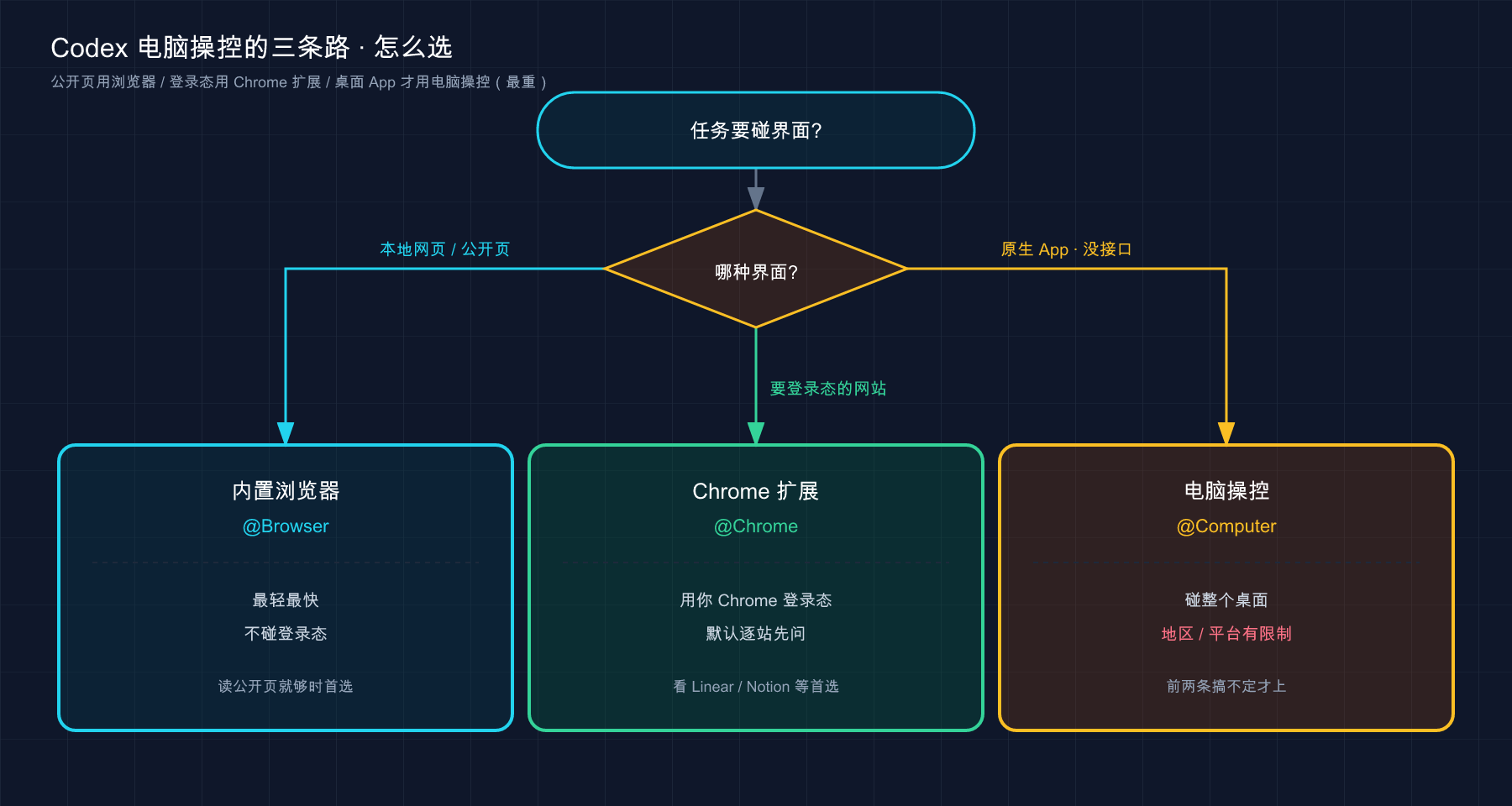 Codex 电脑操控三条路：公开页用浏览器 / 登录态用 Chrome 扩展 / 桌面 App 才用电脑操控