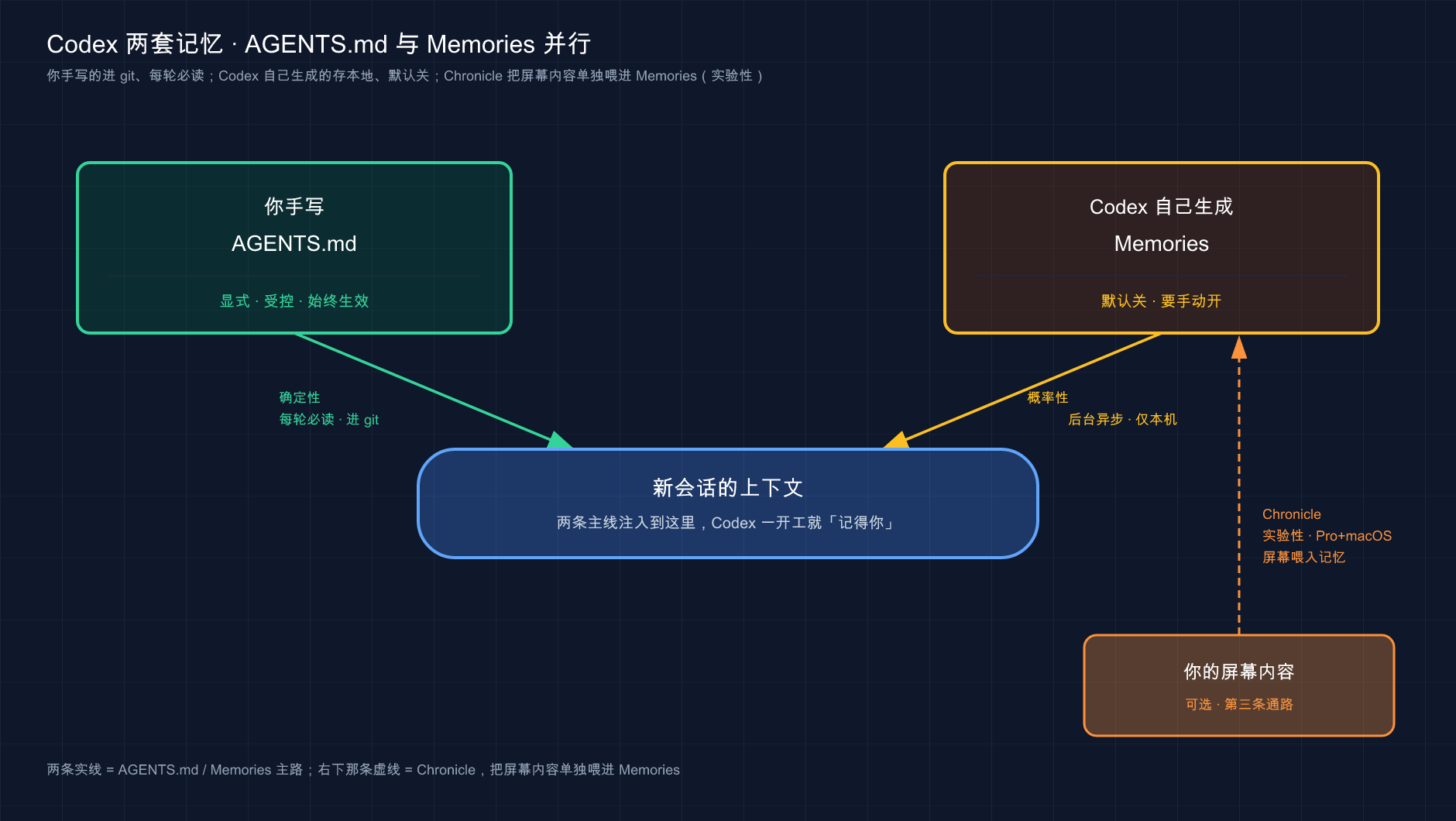 Codex 两套记忆并行：AGENTS.md 你写（每轮必读 进 git）+ Memories 自动写（默认关 本地）；Chronicle 把屏幕喂入
