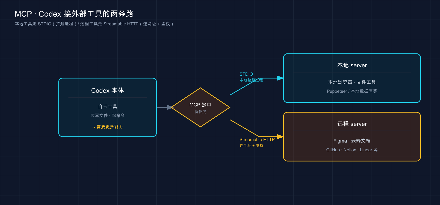 MCP 给 Codex 接外部工具的两条路：本地 server 走 STDIO（拉进程）/ 远程 server 走 Streamable HTTP（连网址）