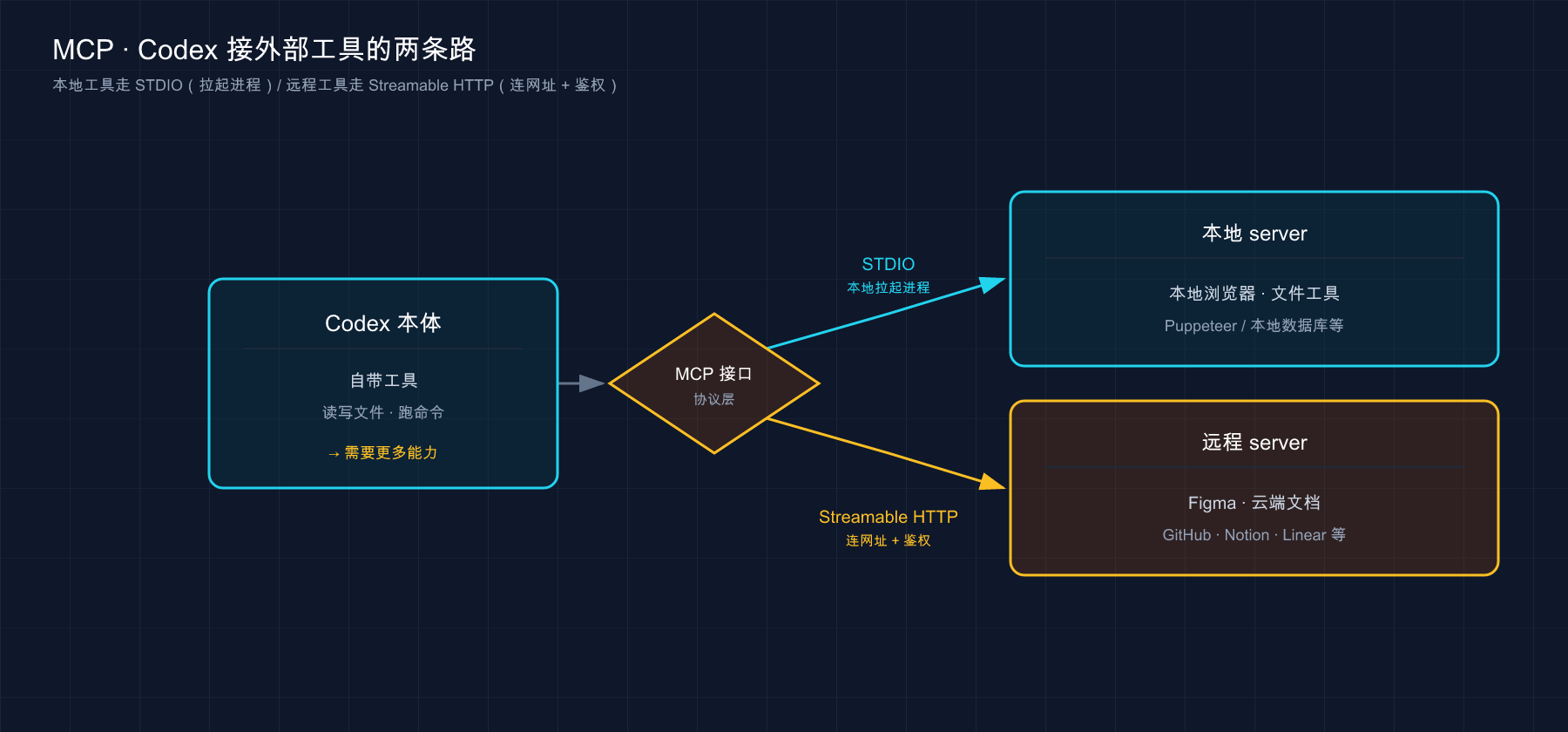 MCP 给 Codex 接外部工具的两条路：本地 server 走 STDIO（拉进程）/ 远程 server 走 Streamable HTTP（连网址）