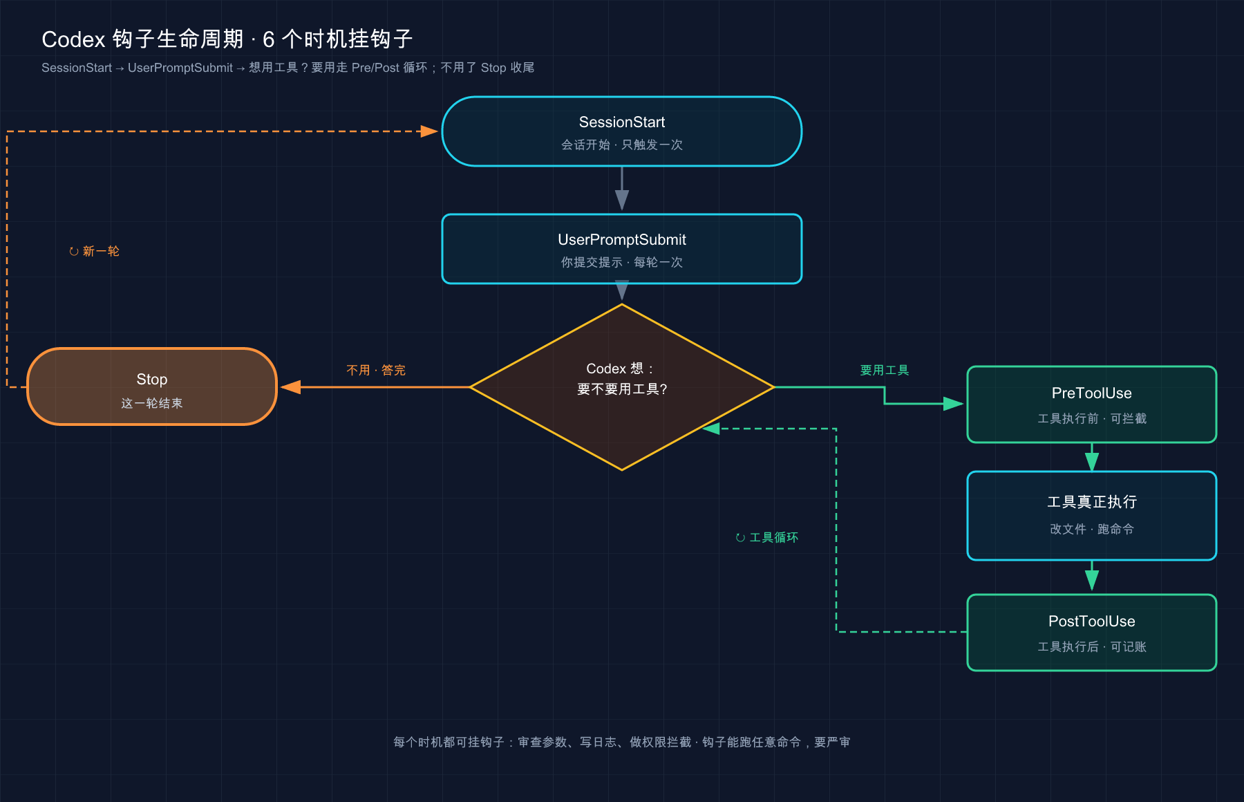 Codex 钩子生命周期：SessionStart → UserPromptSubmit → 要不要用工具？要用走 Pre/Post 循环；不用 Stop 收尾
