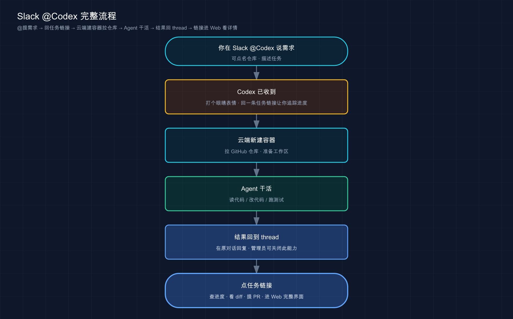 Slack @Codex 完整流程：@提需求 → 回任务链接 → 云端建容器拉仓库 → Agent 干活 → 回 thread → 点链接进 Web